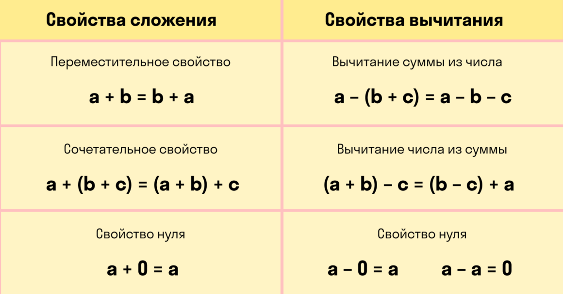 Свойства сложения и вычитания: основы математических операций